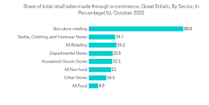 Global 3pl Market Share Of Total Retail Sales Made Through E Commerce Great Britain By Sector In Percentage October 2022