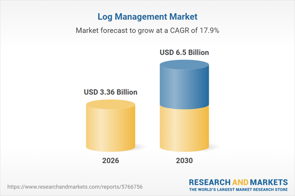 Log Management Business Report 2026: $6.5 Bn Market Trends, Opportunities, Competitive Analysis, and Long-term Forecasts, 2020-2025, 2025-2030F, 2035F