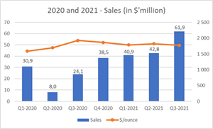 2020 and 2021 - Sales (in $'million)