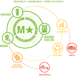 In a circular economy, shareable and reusable supply chains make more efficient use of finite resources. MicroStar is at the center of the circular economy.