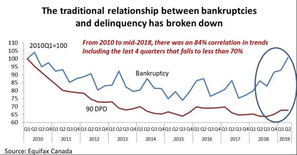 The traditional relationship between bankruptcies and delinquency has broken down