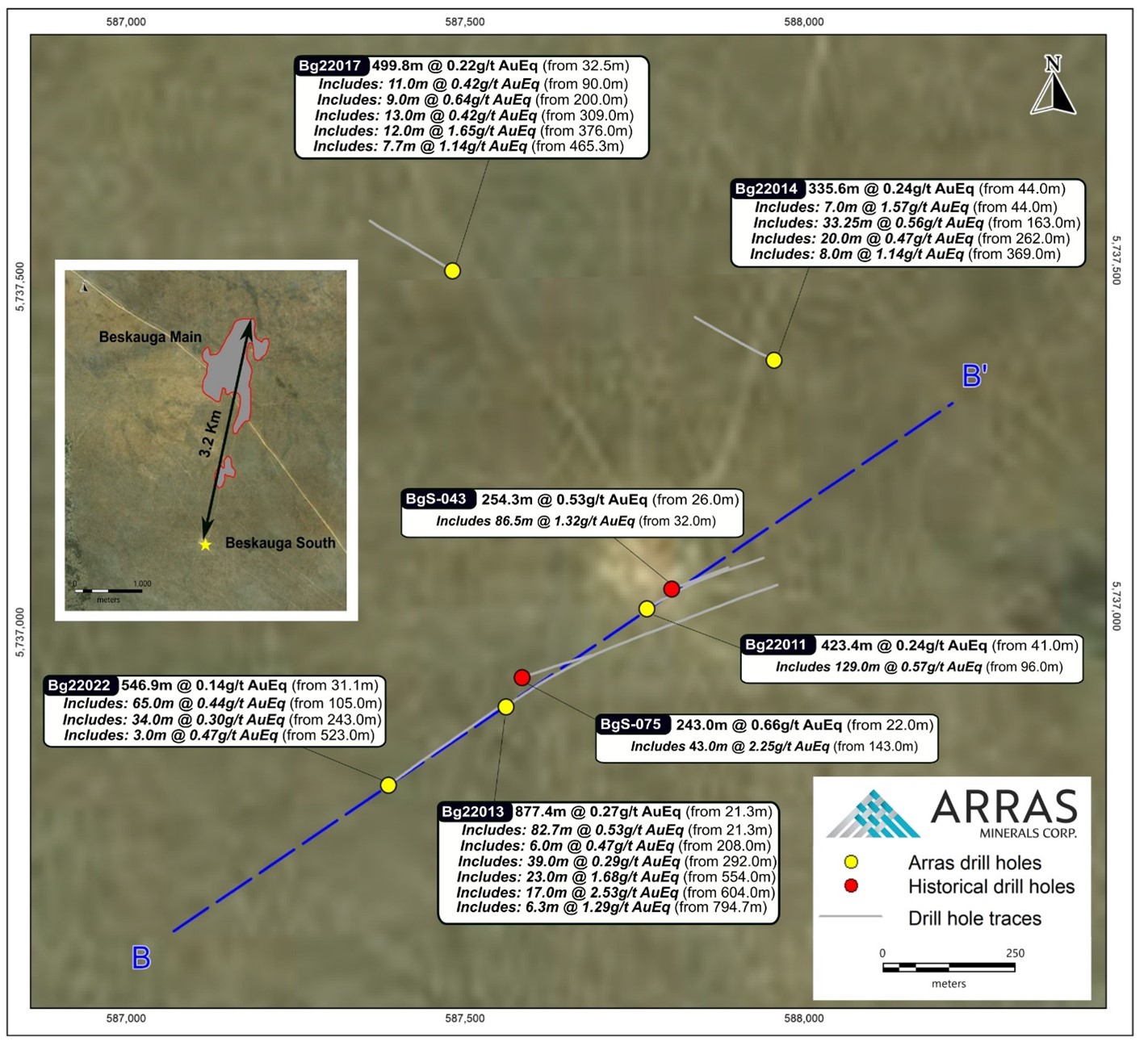 Location of the holes completed to date at the Beskauga South area, located approximately 3.2 kilometres SSW from the Beskauga Main deposit, and outside of the current NI-43-101 Mineral Resource Estimate. The inset map shows the location of Beskauga South relative to Beskauga Main.