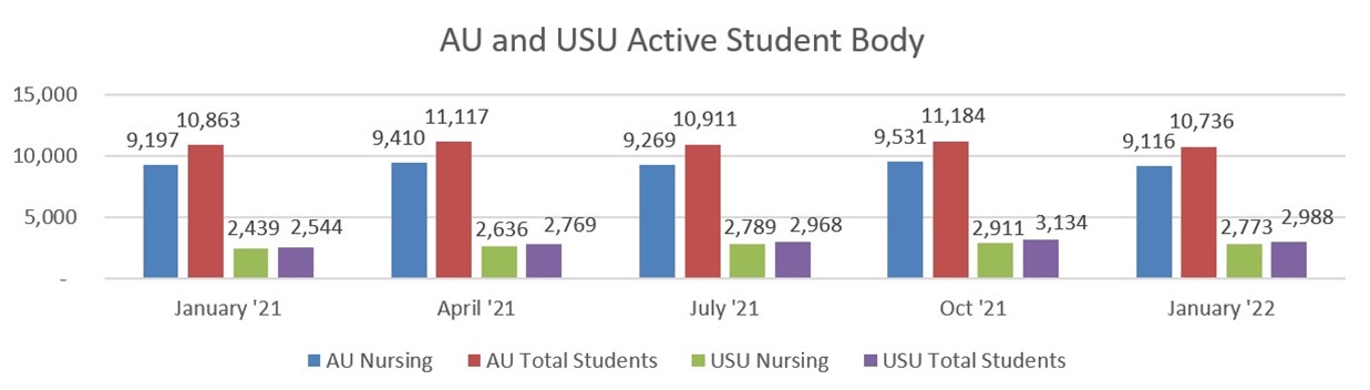 AU and USU Active Student Body