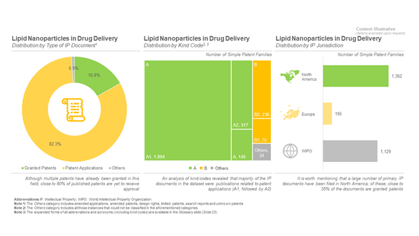 Lipid Nanoparticles in Drug Delivery - IP Landscape