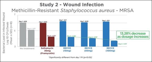 Study 2 - Wound Infection