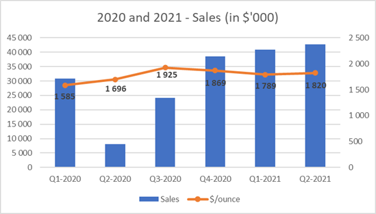 2020 and 2021 - Sales