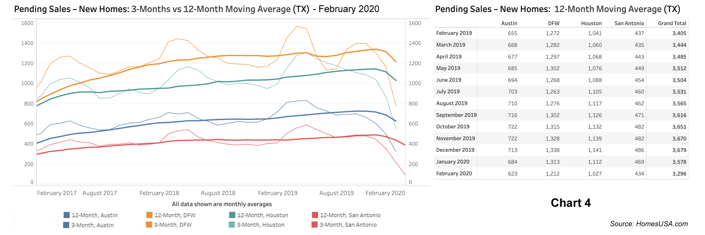 Chart 4: Texas Pending New Home Sales - Feb 2020