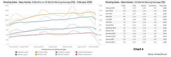 Chart 4: Texas Pending New Home Sales - Feb 2020