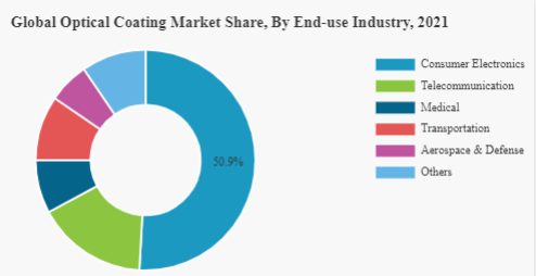 Optical Coatings Market