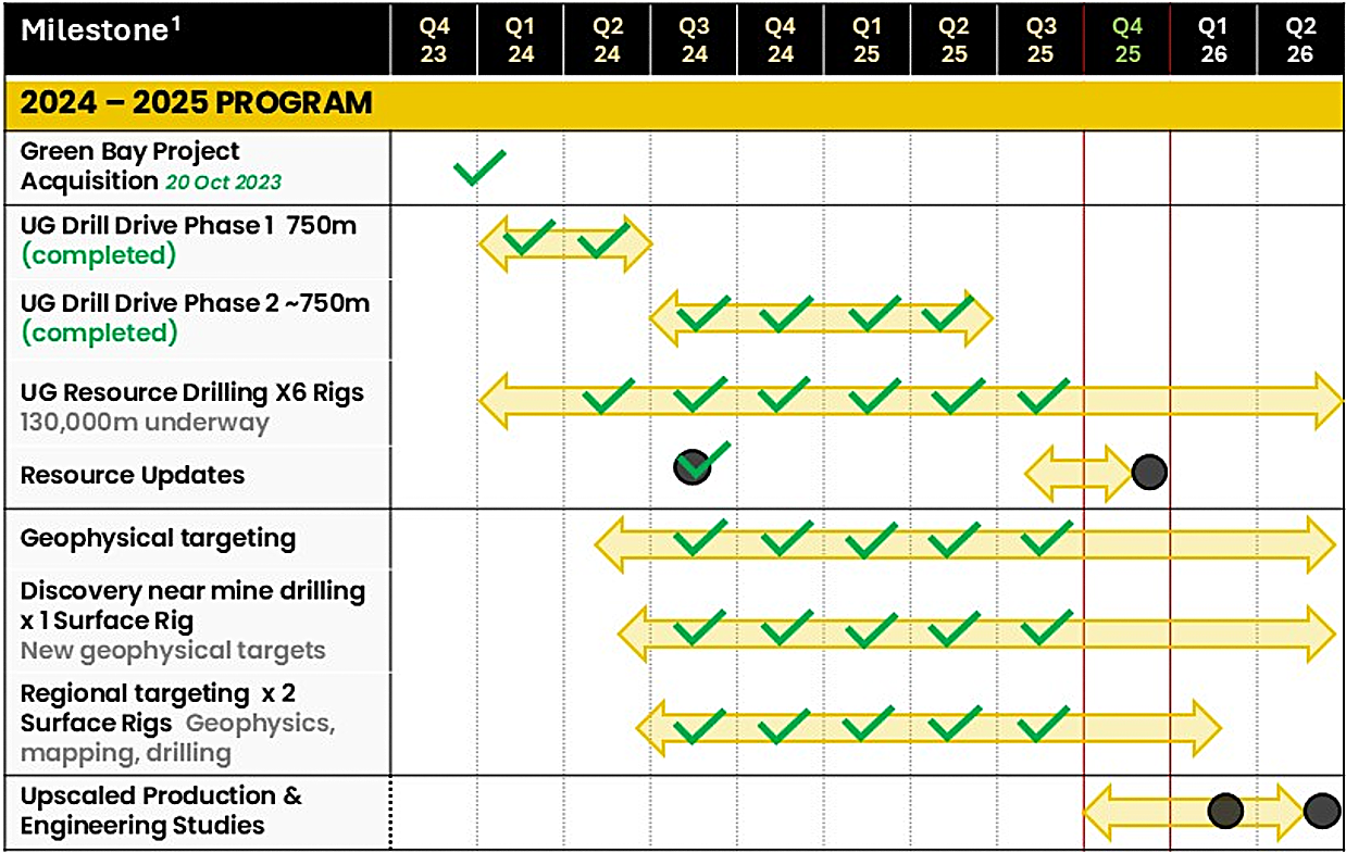 Figure 4: Key 2024-2025 milestones for the Green Bay Copper-Gold Project. 1. Please note that timelines are indicative and may be subject to change.