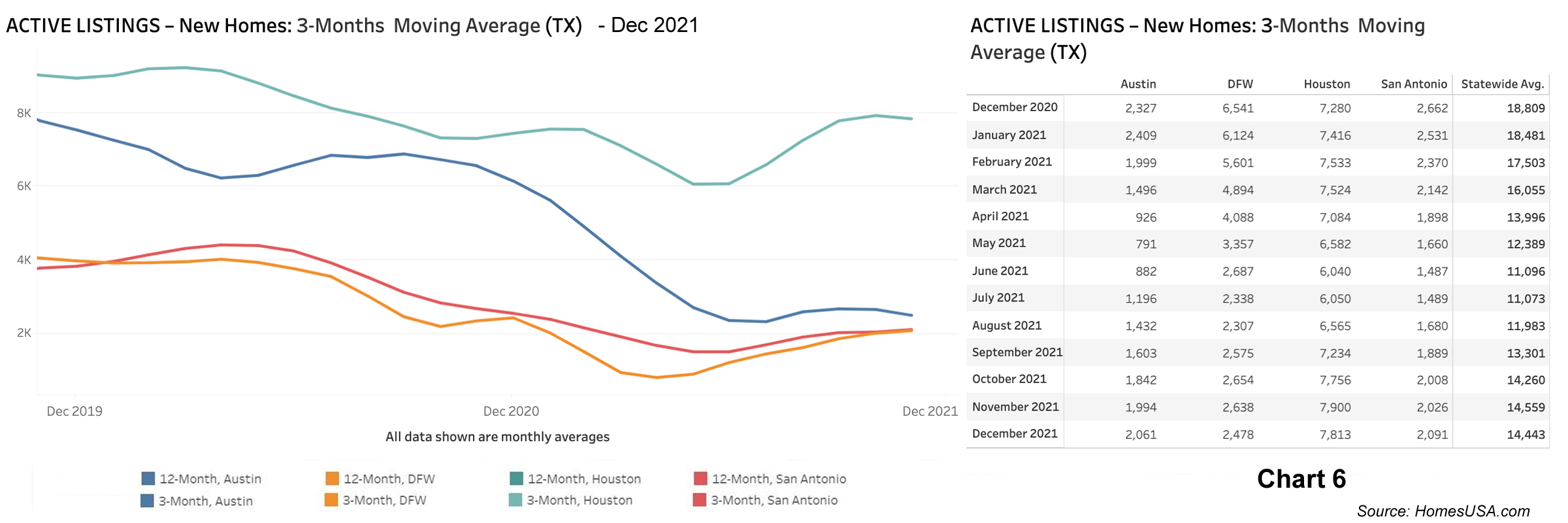 Chart 6: Texas Active Listings for New Homes – December 2021
