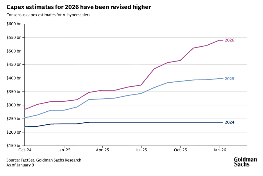Goldman Sachs AI capex estimates chart