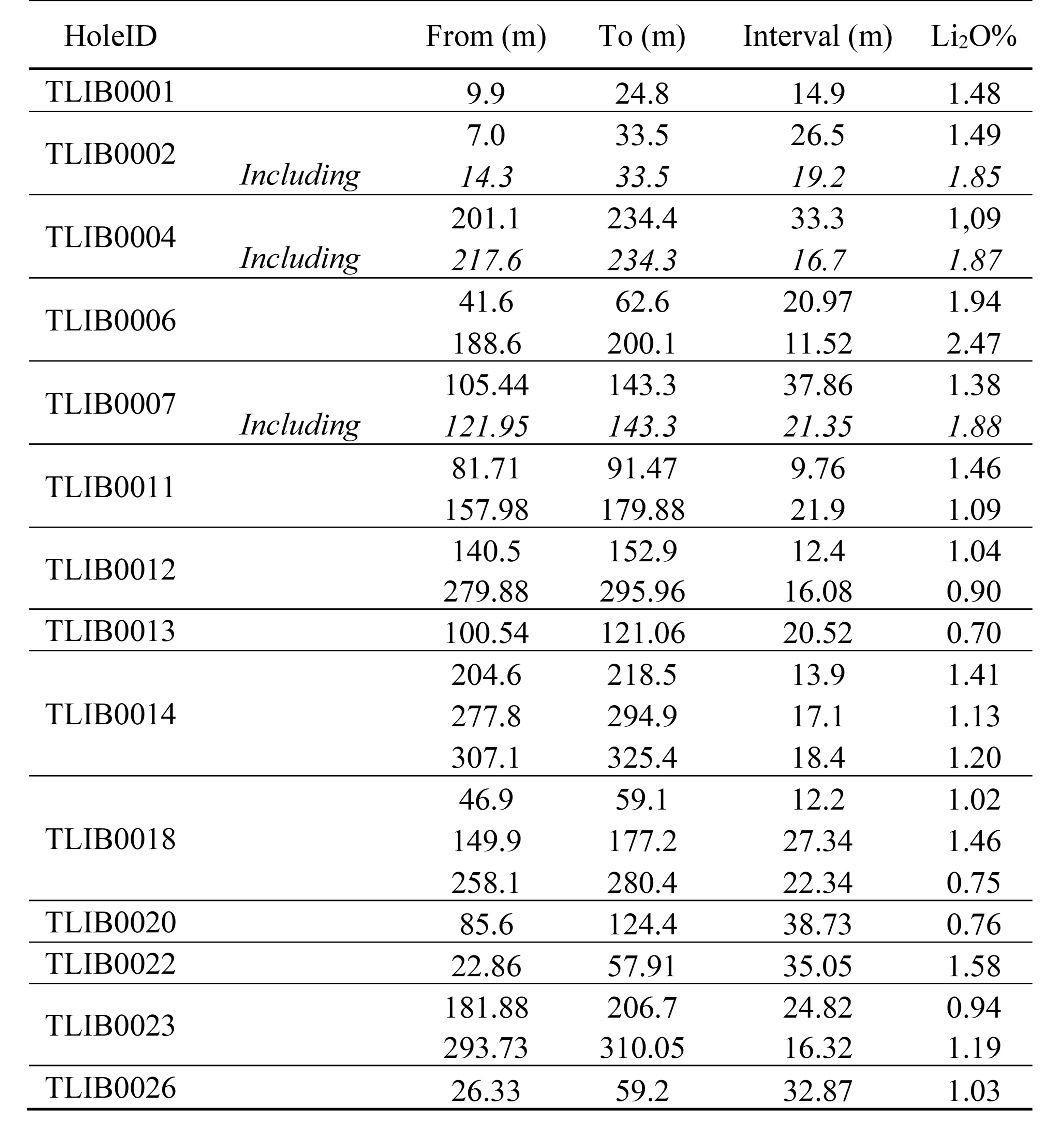 Best Results Table