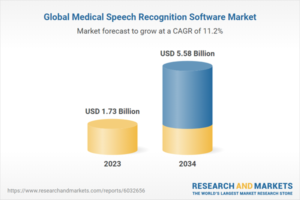 Global Medical Speech Recognition Software Market