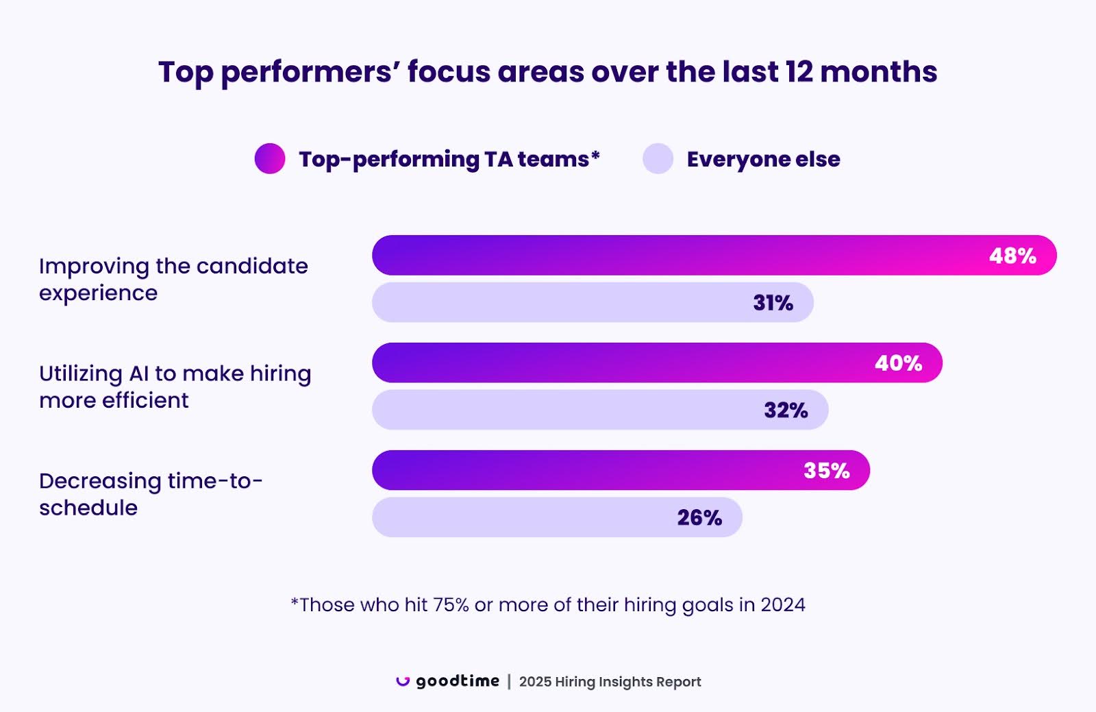 top performers focus areas