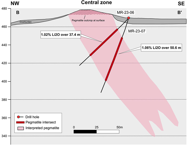 Cross Section Along Central Zone