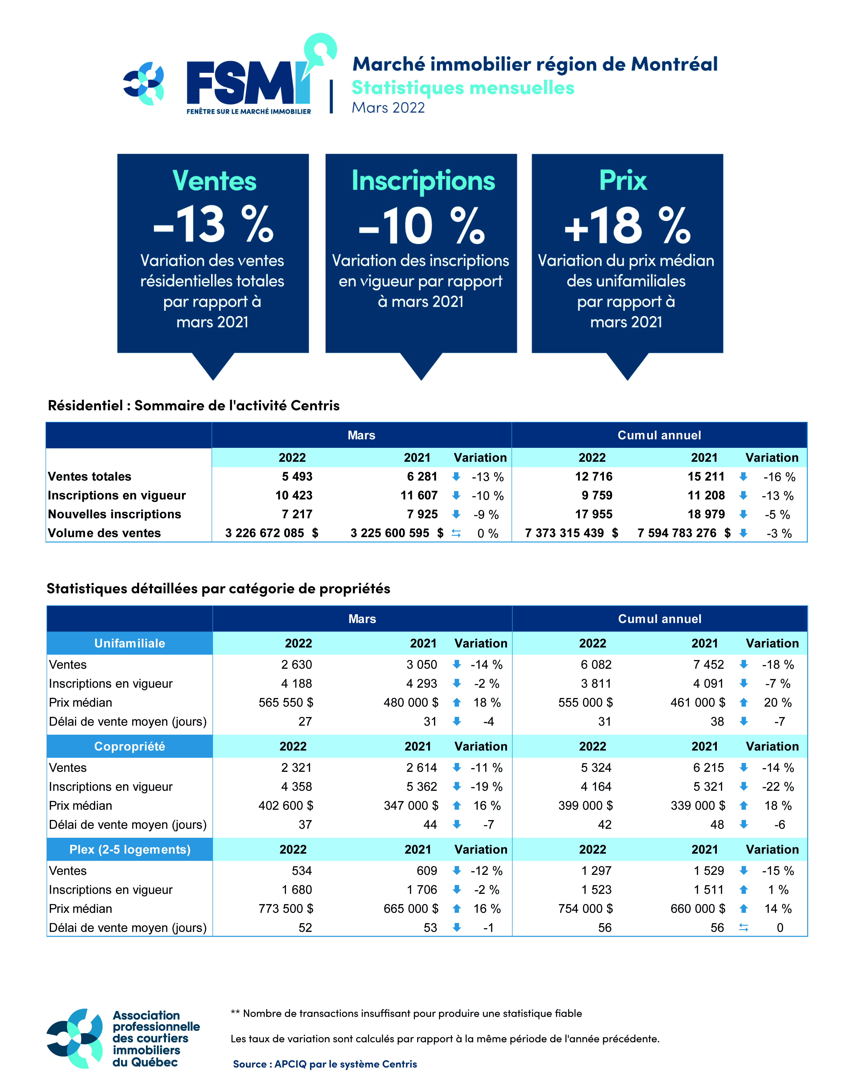 Marché immobilier RMR de Montréal