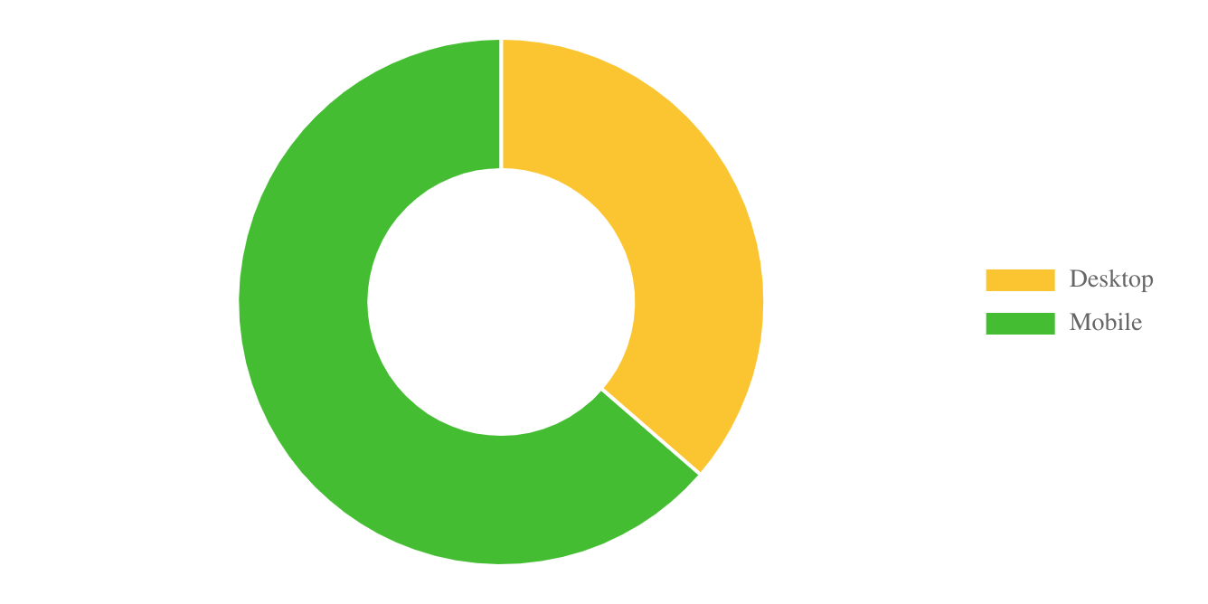 [Latest] US Online Gambling Market Size/Share Worth USD 9
