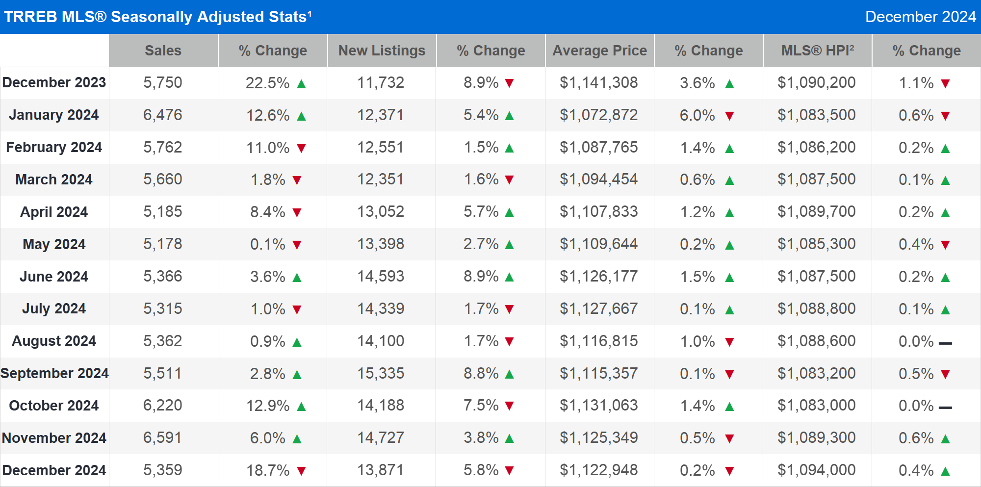 TRREB: Housing Market -6