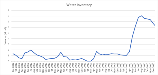 Water Inventory