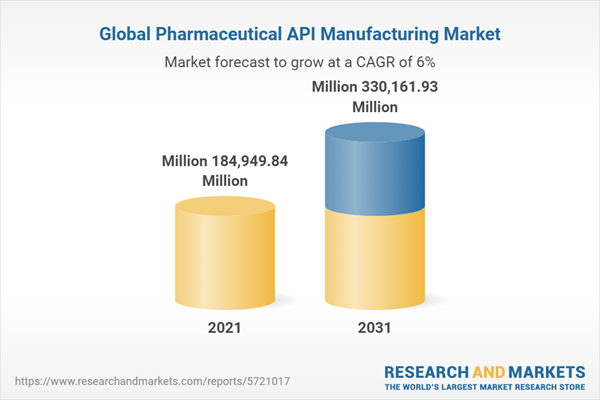 Global Pharmaceutical API Manufacturing Market