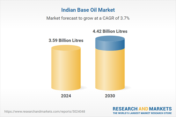 Indian Base Oil Market