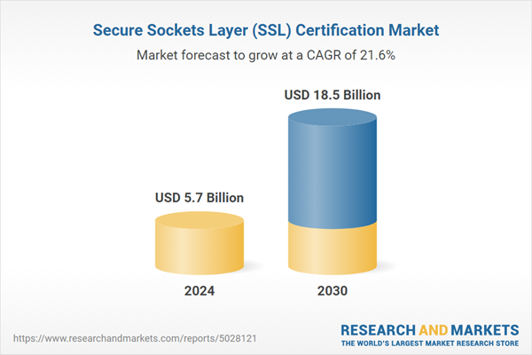 Secure Sockets Layer (SSL) Certification Business Report 2026: An $18.5 Billion Market by 2030 from $5.7 Billion in 2024, Driven by Rising Demand for EV and OV SSL Certificates 