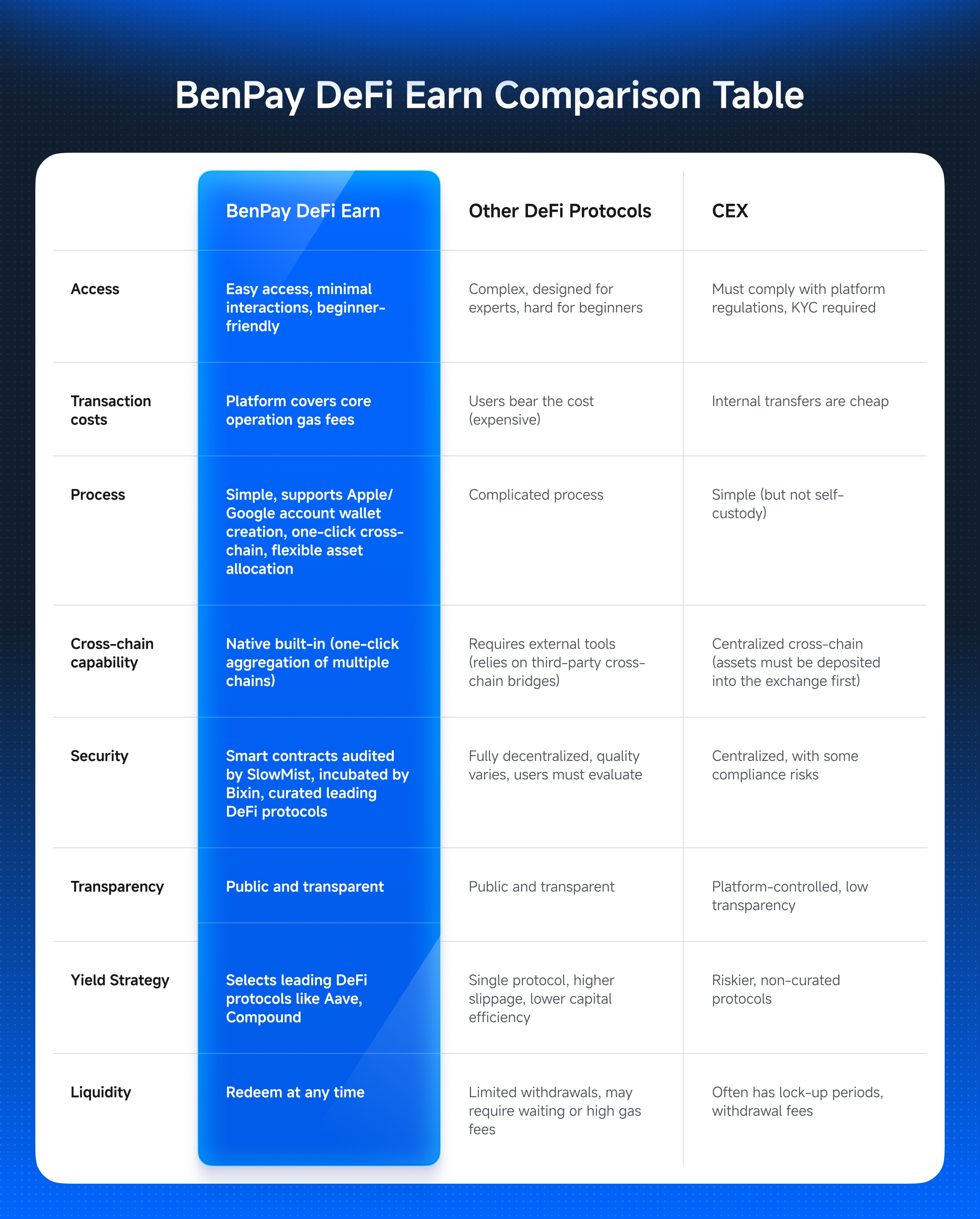 BenPay DeFi Earn vs. Other DeFi Protocols and CEX
