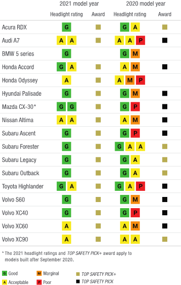 Models with improved headlights. For full vehicle ratings, visit www.iihs.org. 