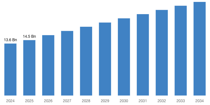 [Latest] Global Sewage Pump Market Size/Share Worth USD 24.5 Billion by 2034 at a 6.5% CAGR: Custom Market Insights (Analysis, Outlook, Leaders, Report, Trends, Forecast, Segmentation, Growth Rate, Value, SWOT Analysis)