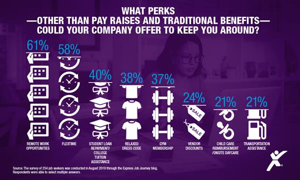 What Perks Could Your Company Offer To Keep You?