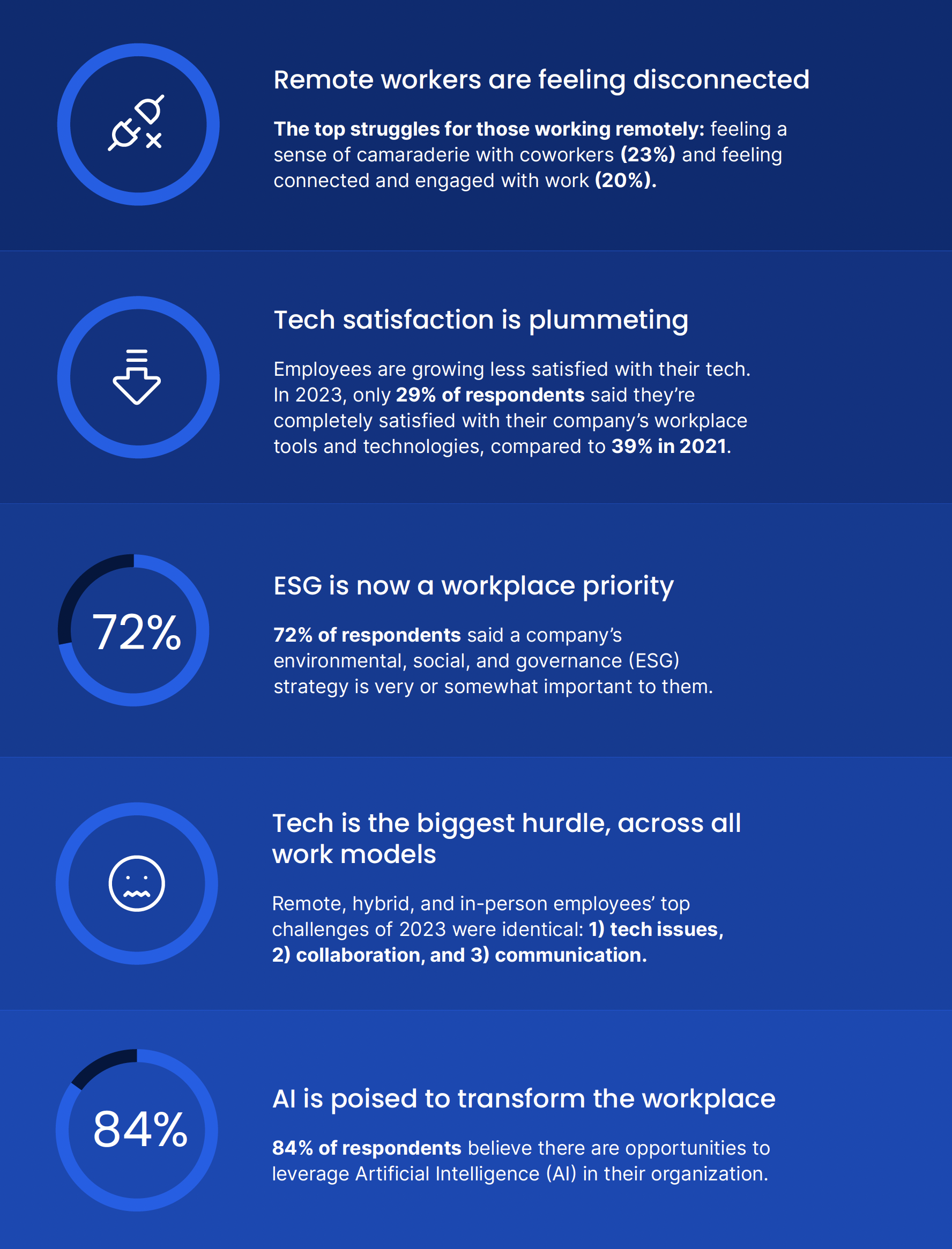 Elevating ESG: Employee Perspectives on ESG in the Workplace and Ongoing Challenges for Remote Workers