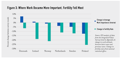 Where Work Became More Important, Fertility Fell Most