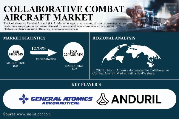 Collaborative Combat Aircraft Market