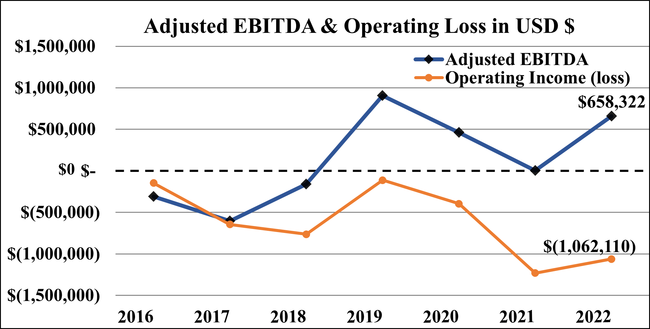 Adjusted EBITDA & Operating Loss in USD