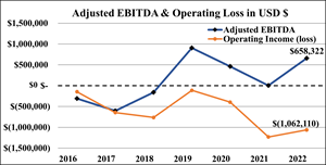 Adjusted EBITDA & Operating Loss