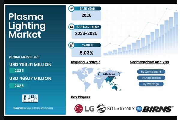 Plasma Lighting Market Share & Size Report