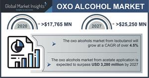 Oxo Alcohols Market Statistics