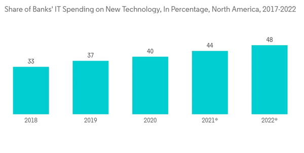 Global Business Analytics Market Industry Share Of Banks I T Spending On New Technology In Percentage North America