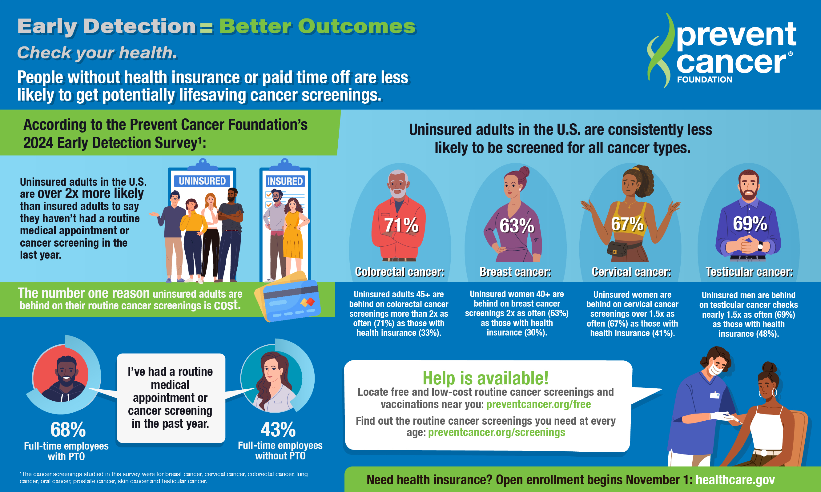 2024 Early Detection Survey infographic