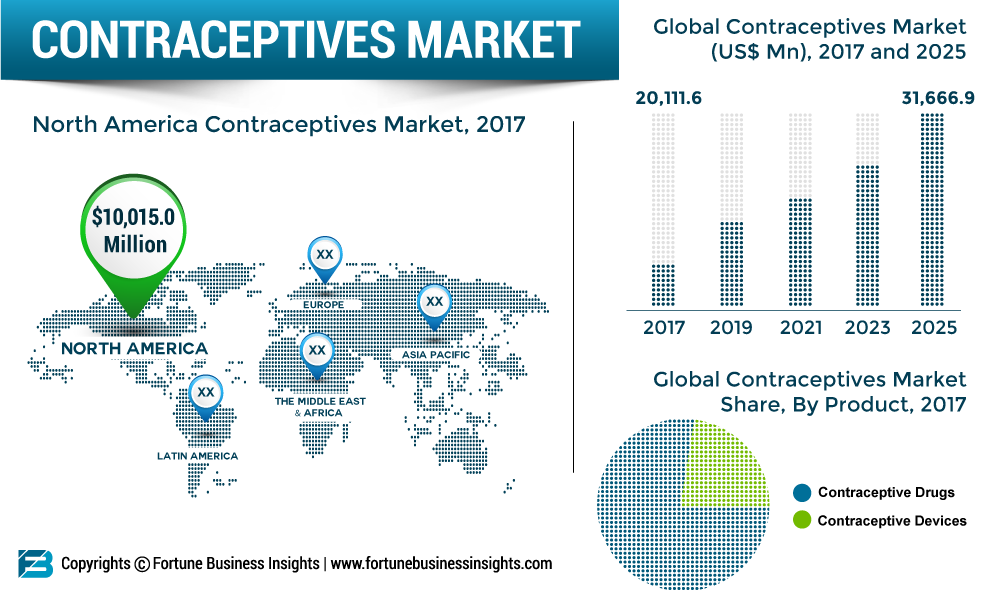 CONTRACEPTIVES-MARKET