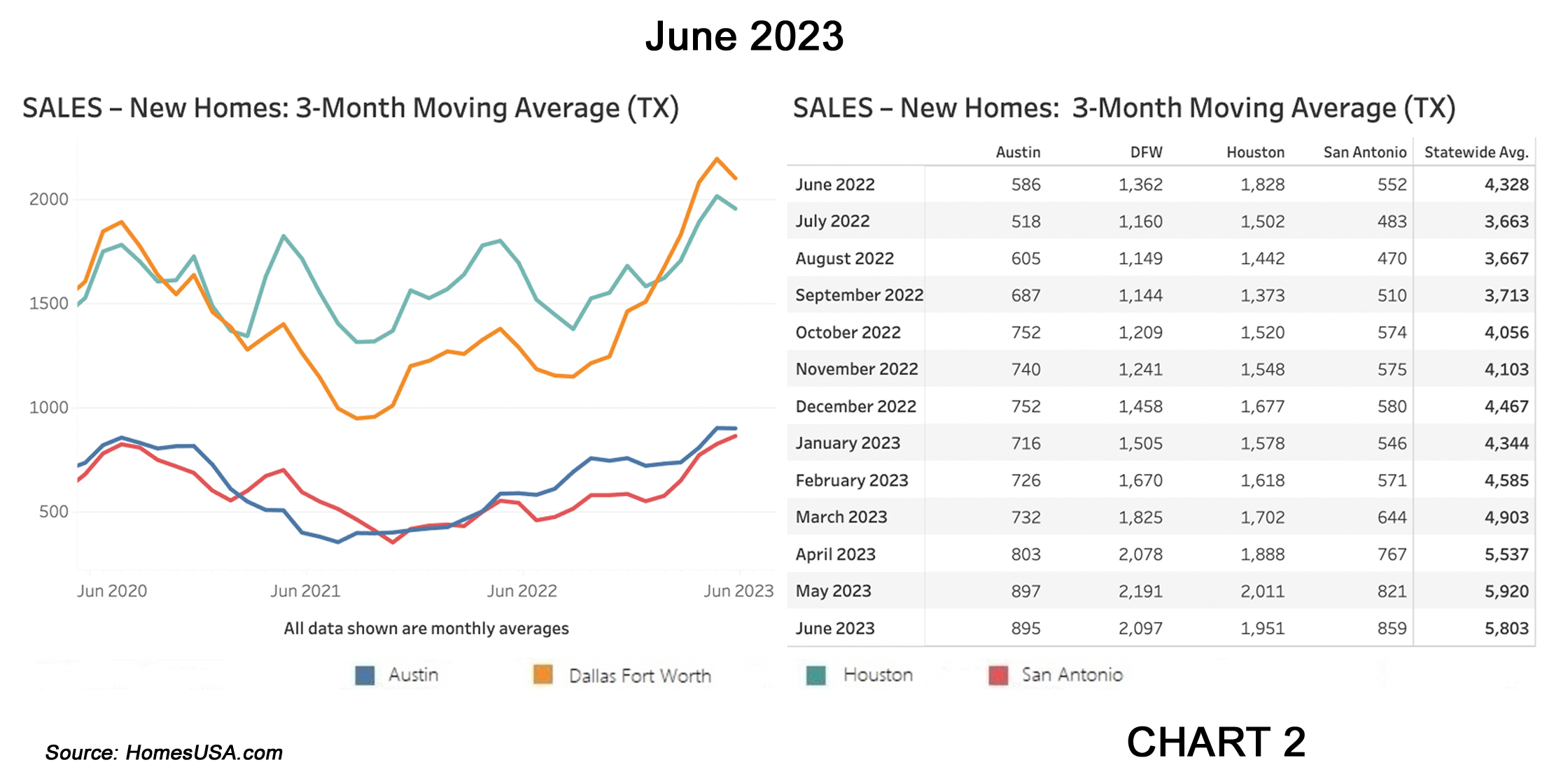 Chart 2: Texas New Home Sales