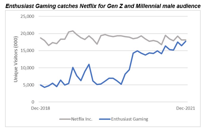 Figure 2. Gaming Media Rivals Reach of Legacy Streaming Media