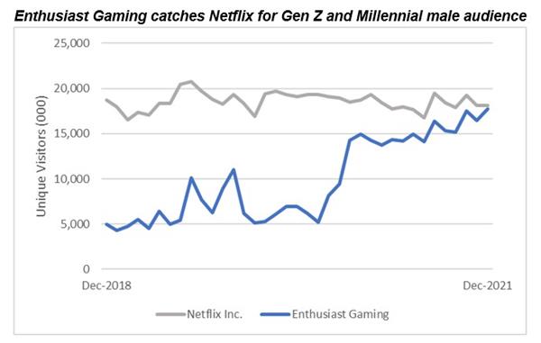 Figure 2. Gaming Media Rivals Reach of Legacy Streaming Media