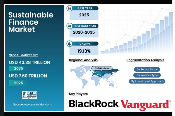 Sustainable Finance Market