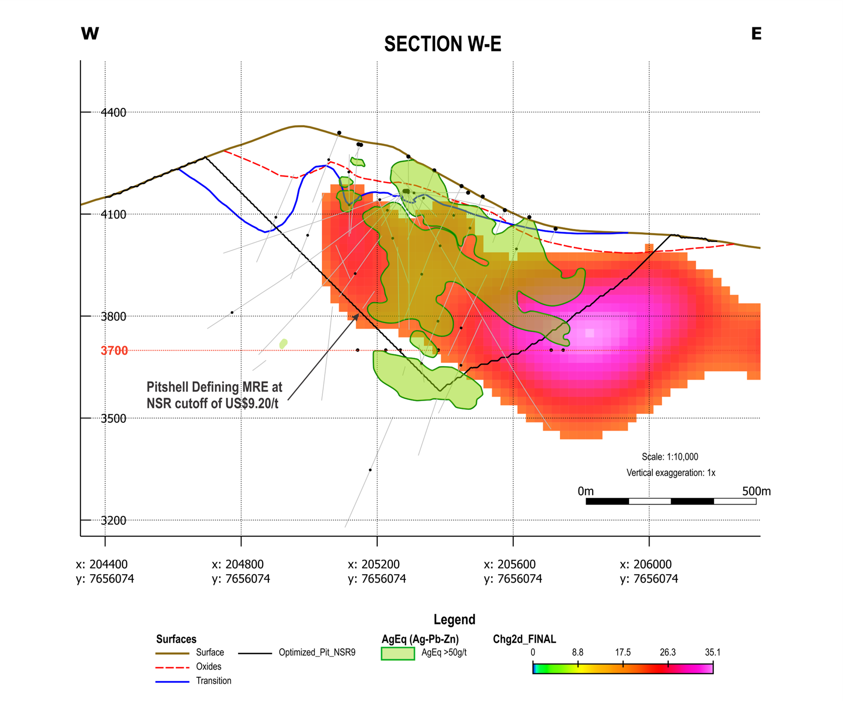 Cross Section along Line 56100N of the Chargeability Anomaly with areas with greater than 50 g Ag eq/t superimposed to show the very strong correlation.  The strong anomaly to the southeast is largely outside the open pit defining the MRE and this area has not been drilled.  Figures 2 and 3 show the location of the section line.