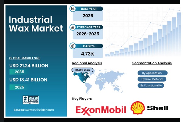Industrial Wax Market