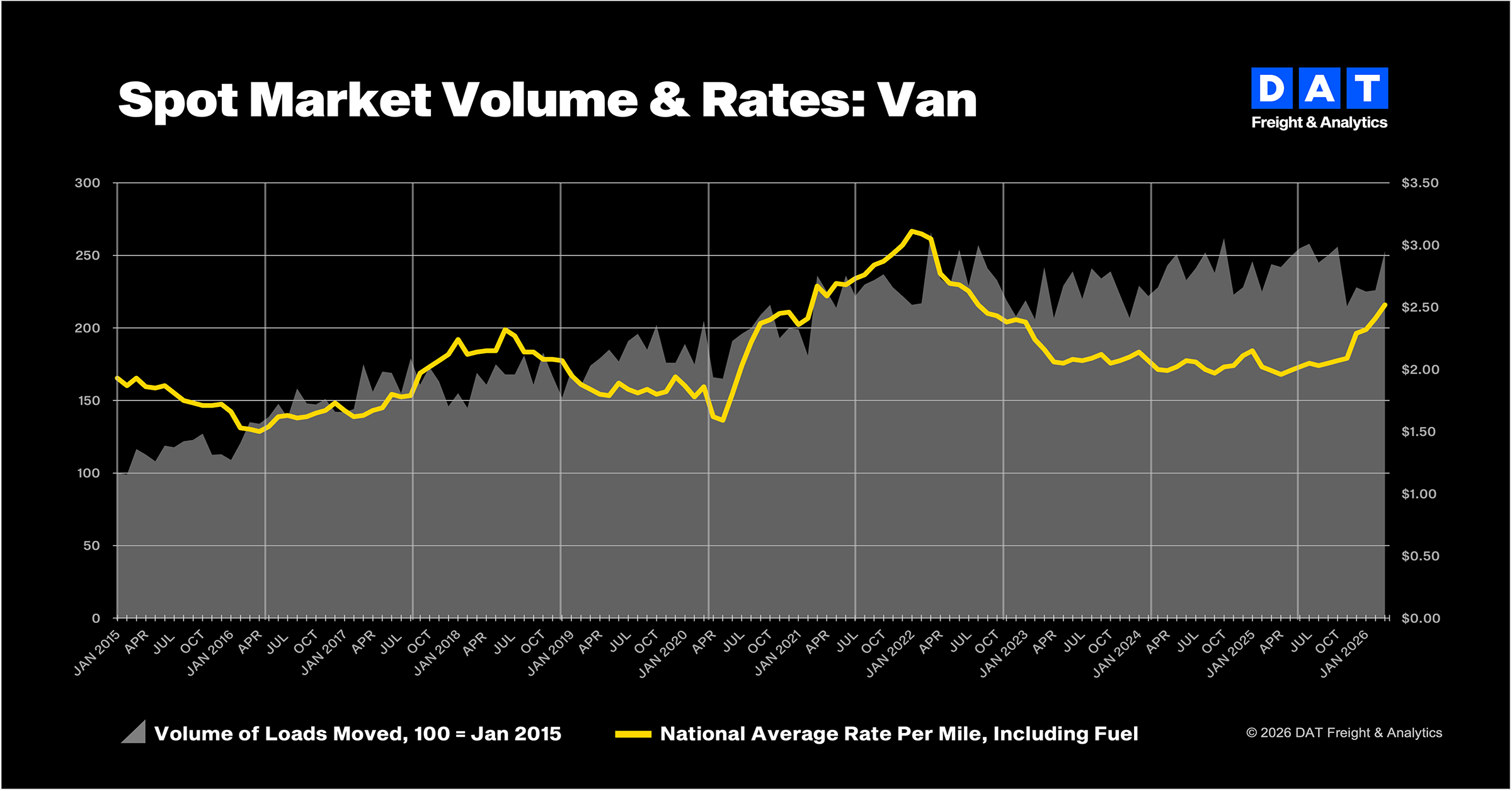 DAT: Truckload freight rates hit two-year highs as diesel costs surge