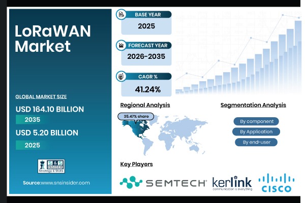 LoRaWAN Market
