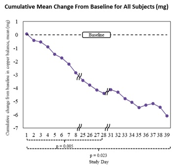 Cumulative Mean Change From Baseline for All Subjects (mg) 